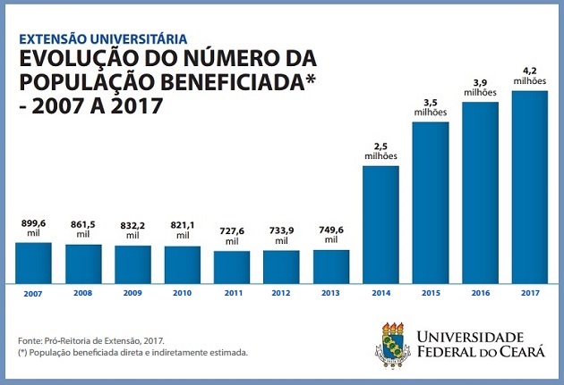 Gráfico do impacto da Extensão em 10 anos