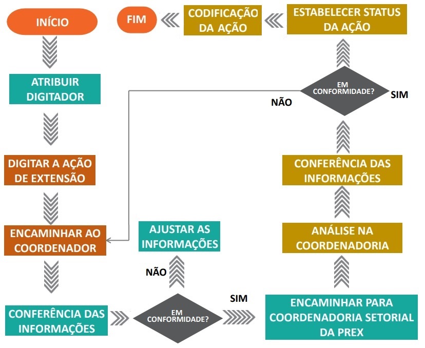 Imagem do Fluxograma do SIGAA Extensão